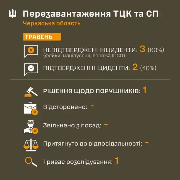 Фейки навколо ТЦК: більшість скарг у Черкаській області не підтвердились